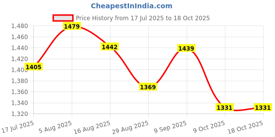 myntra.com PBS PRINTS Floral Tussar Saree pbs prints Price History Graph from 17 Jul 2025 to 17 Oct 2025