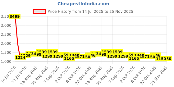 myntra.com PBS PRINTS Floral Woven Design Zari Banarasi Saree With Blouse Piece pbs prints Price History Graph from 14 Jul 2025 to 24 Nov 2025