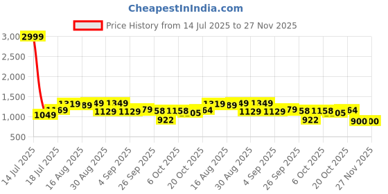 myntra.com PBS PRINTS Floral Woven Design Zari Dola Silk Saree With Blouse Piece pbs prints Price History Graph from 14 Jul 2025 to 27 Nov 2025