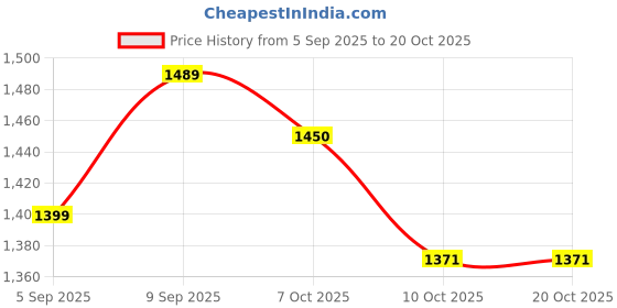 myntra.com PBS PRINTS Floral Zari Silk Blend Tussar Saree pbs prints Price History Graph from 5 Sep 2025 to 18 Oct 2025