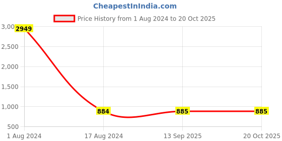 myntra.com PBS PRINTS  Gotta Patti Poly Chiffon Saree pbs prints Price History Graph from 1 Aug 2024 to 20 Oct 2025