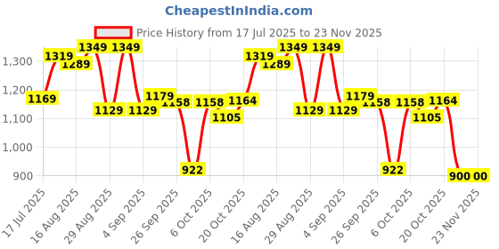 myntra.com PBS PRINTS Leheriya Printed Gotta Patti Saree pbs prints Price History Graph from 17 Jul 2025 to 23 Nov 2025