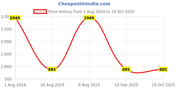 myntra.com PBS PRINTS Printed Gotta Patti Saree pbs prints Price History Graph from 1 Aug 2024 to 19 Oct 2025