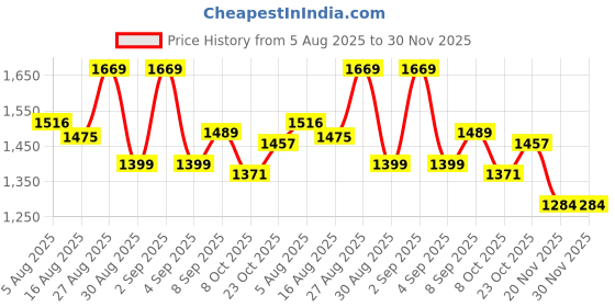 myntra.com PBS PRINTS Printed Zari Woven Border Ikat Saree pbs prints Price History Graph from 5 Aug 2025 to 30 Nov 2025