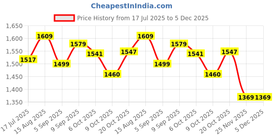 myntra.com PBS PRINTS Pure Silk Tussar Saree pbs prints Price History Graph from 17 Jul 2025 to 5 Dec 2025