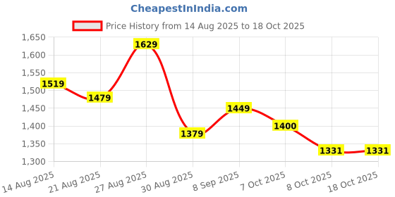 myntra.com PBS PRINTS Silk Blend Tussar Saree pbs prints Price History Graph from 14 Aug 2025 to 18 Oct 2025