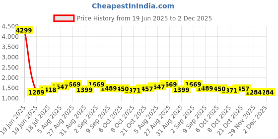 myntra.com PBS PRINTS Warli Digital Printed Zari Pure Silk Tussar Saree pbs prints Price History Graph from 19 Jun 2025 to 1 Dec 2025