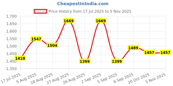 myntra.com PBS PRINTS Women Kalamkari Semi Tussar Silk Digital Printed Saree pbs prints Price History Graph from 17 Jul 2025 to 3 Nov 2025