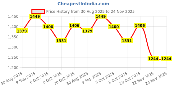 myntra.com PBS PRINTS Woven Design Floral Printed Tussar Saree pbs prints Price History Graph from 30 Aug 2025 to 24 Nov 2025