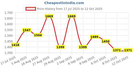 myntra.com PBS PRINTS Woven Design Printed Zari Pure Silk Banarasi Saree pbs prints Price History Graph from 17 Jul 2025 to 12 Oct 2025