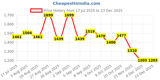 myntra.com PBS PRINTS Woven Design Zari Art Silk Banarasi Saree pbs prints Price History Graph from 17 Jul 2025 to 23 Dec 2025