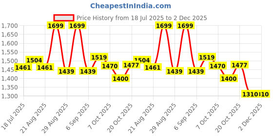 myntra.com PBS PRINTS Woven Design Zari Art Silk Banarasi Saree pbs prints Price History Graph from 18 Jul 2025 to 2 Dec 2025