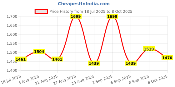 myntra.com PBS PRINTS Woven Design Zari Banarasi Saree pbs prints Price History Graph from 18 Jul 2025 to 8 Oct 2025