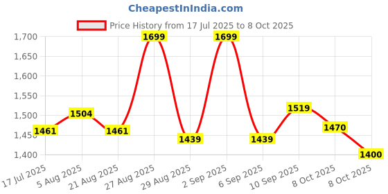 myntra.com PBS PRINTS Woven Design Zari Banarasi Saree pbs prints Price History Graph from 17 Jul 2025 to 8 Oct 2025