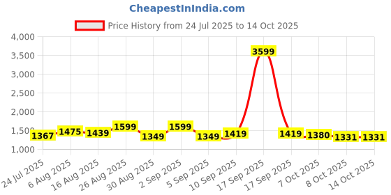myntra.com PBS PRINTS Woven Design Zari Banarasi Saree pbs prints Price History Graph from 24 Jul 2025 to 13 Oct 2025