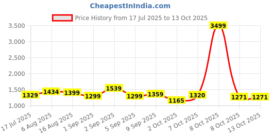 myntra.com PBS PRINTS Woven Design Zari Banarasi Saree pbs prints Price History Graph from 17 Jul 2025 to 13 Oct 2025