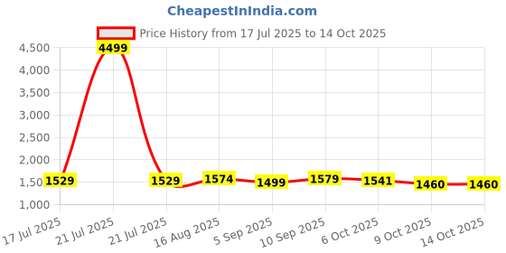 myntra.com PBS PRINTS Woven Design Zari Printed Tussar Saree pbs prints Price History Graph from 17 Jul 2025 to 13 Oct 2025