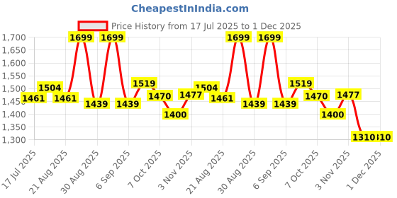 myntra.com PBS PRINTS Woven Design Zari Pure Silk Banarasi Saree pbs prints Price History Graph from 17 Jul 2025 to 1 Dec 2025