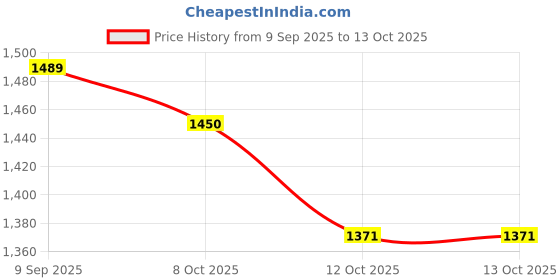 myntra.com PBS PRINTS Zari Silk Blend Tussar Saree pbs prints Price History Graph from 9 Sep 2025 to 8 Oct 2025