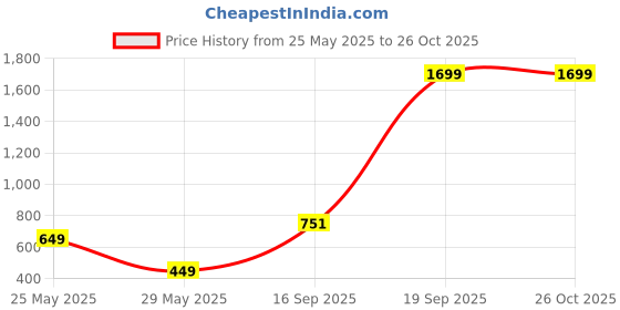 myntra.com PBY Flared Mini Skirt pby Price History Graph from 25 May 2025 to 26 Oct 2025