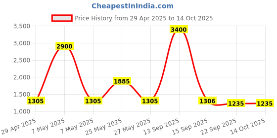 myntra.com PBY Men Comfort Regular Fit Low-Rise Mildly Distressed Heavy Fade Non Stretchable Jeans pby Price History Graph from 29 Apr 2025 to 13 Oct 2025