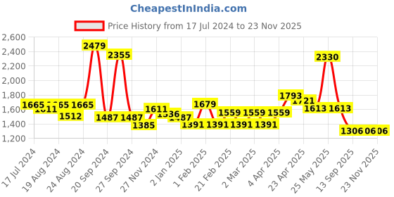 myntra.com PBY Men Flared Low-Rise Colourblocked Clean Look Cargo Jeans pby Price History Graph from 17 Jul 2024 to 23 Nov 2025