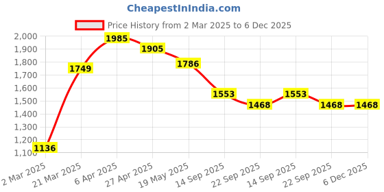 myntra.com PBY Men Hooded Sweatshirt pby Price History Graph from 2 Mar 2025 to 6 Dec 2025
