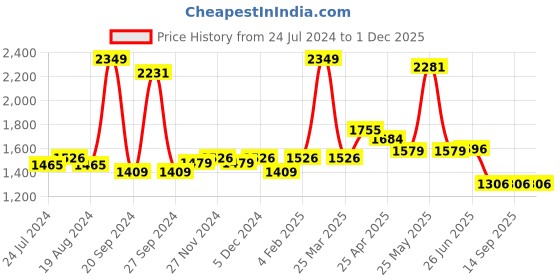 myntra.com PBY Men Low-Rise Clean Look Cargo Style Stretchable Jeans pby Price History Graph from 24 Jul 2024 to 30 Nov 2025