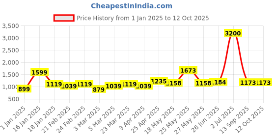 myntra.com PBY Men Low-Rise Heavy Fade Jeans pby Price History Graph from 1 Jan 2025 to 12 Oct 2025