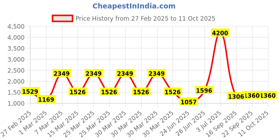 myntra.com PBY Men Low-Rise Low Distress Heavy Fade Jeans pby Price History Graph from 27 Feb 2025 to 10 Oct 2025