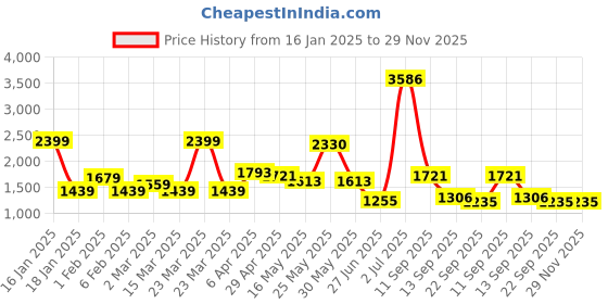 myntra.com PBY Men Low-Rise Low Distress Jeans pby Price History Graph from 16 Jan 2025 to 29 Nov 2025