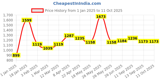 myntra.com PBY Men Low-Rise Low Distress Light Fade Jeans pby Price History Graph from 1 Jan 2025 to 10 Oct 2025