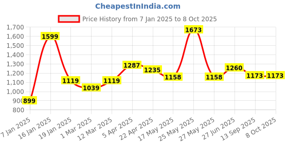 myntra.com PBY Men Low-Rise Low Distress Light Fade Jeans pby Price History Graph from 7 Jan 2025 to 7 Oct 2025