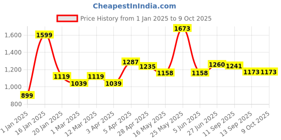 myntra.com PBY Men Low-Rise Low Distress Light Fade Jeans pby Price History Graph from 1 Jan 2025 to 9 Oct 2025
