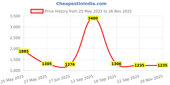 myntra.com PBY Men Relaxed Fit Low-Rise Heavy Fade Jeans pby Price History Graph from 25 May 2025 to 26 Nov 2025