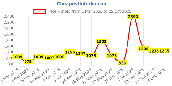 myntra.com PBY Men Relaxed Fit Low-Rise Slash Knee Light Fade Jeans pby Price History Graph from 1 Mar 2025 to 24 Oct 2025