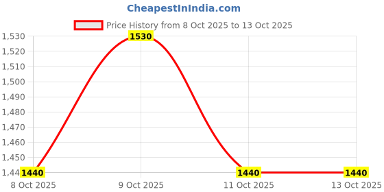 myntra.com P.CALM Barrier Cycle Hydrating Toner - 200 ml p.calm Price History Graph from 8 Oct 2025 to 12 Oct 2025