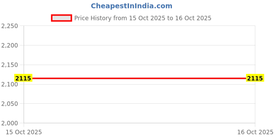 myntra.com P.CALM Cato Barrier Repair Cream - 80 ml p.calm Price History Graph from 13 Oct 2025 to 15 Oct 2025