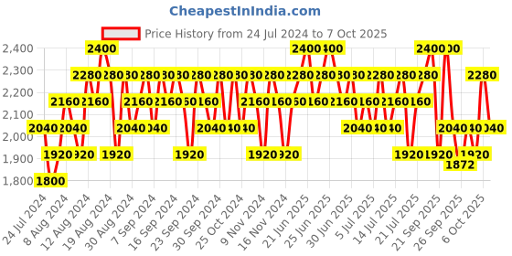 myntra.com P.CALM Light Active Cream - 40g p.calm Price History Graph from 24 Jul 2024 to 7 Oct 2025