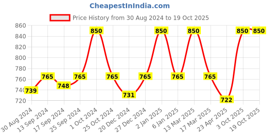 myntra.com koffy Pcs Mid Rise Basic Briefs KOFFY_KI23_AFBU_GN_2PC koffy Price History Graph from 30 Aug 2024 to 19 Oct 2025