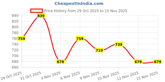 myntra.com glitchez Peach & Blue Graphic Halter Neck Smocked A-Line Midi Dress glitchez Price History Graph from 29 Oct 2025 to 15 Nov 2025