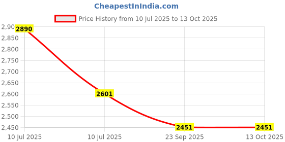 myntra.com PEACH & PANDA Checked V-Neck Top With Trousers Co-Ords peach & panda Price History Graph from 10 Jul 2025 to 13 Oct 2025