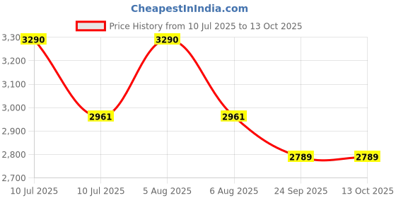 myntra.com PEACH & PANDA Off Shoulder Top With Skorts Co-Ords peach & panda Price History Graph from 10 Jul 2025 to 13 Oct 2025