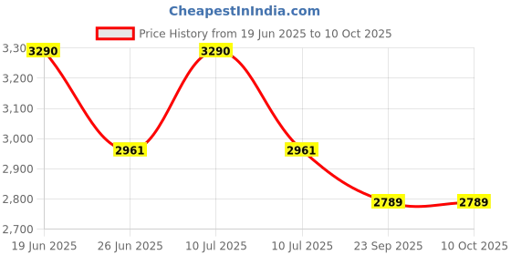 myntra.com PEACH & PANDA Off Shoulder Top With Trousers Co-Ords peach & panda Price History Graph from 19 Jun 2025 to 9 Oct 2025