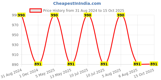 myntra.com PEACH & PANDA Striped Cotton Bralette Top peach & panda Price History Graph from 31 Aug 2024 to 15 Oct 2025
