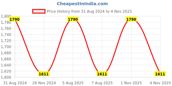 myntra.com PEACH & PANDA Women Relaxed Mid-Rise Flared Fit Parallel Trouser peach & panda Price History Graph from 31 Aug 2024 to 1 Nov 2025