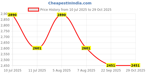 myntra.com PEACH & PANDA Women Strapless Maxi Dress peach & panda Price History Graph from 10 Jul 2025 to 28 Oct 2025