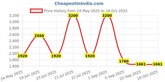myntra.com Peach Anger Graphic Printed Bio Finish Round Neck Oversized T-shirt peach Price History Graph from 24 May 2025 to 16 Oct 2025
