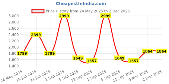 myntra.com Peach Boring Hustler Typography Printed Bio Finish Round Neck Oversized T-shirt peach Price History Graph from 24 May 2025 to 2 Dec 2025