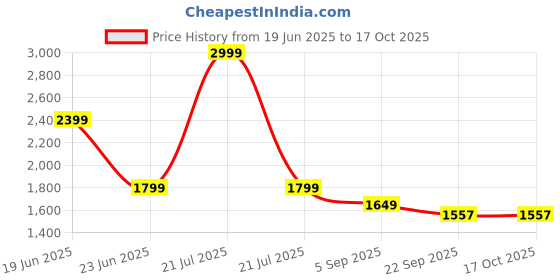myntra.com Peach Camouflage Printed Round Neck Oversized T-shirt peach Price History Graph from 19 Jun 2025 to 16 Oct 2025